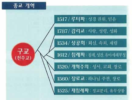 남은자손의뿌리 - 성경상의남은자손들은구약과신약의역사전 체를통해서이어져내려오고있는것이사실이지만, 여기에서는예언과연 관시켜서종교개혁이후로남은자손의형성과정을간단히다룰것이다. 종교개혁진행의문제점 - 종교개혁을시작한정신이나출발은대단히중대한역사적의의를갖는다.