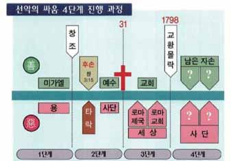 재림교회는사단의공격대상이된다 - 재림교회는이렇게 [ 남은자손 ] 의모든요소를다갖추고있다. 사단은틀림없이선악의대쟁투의역사가끝나는마지막시대에재림교회를집중적으로공격할것이다. 재림교회는그모든것을예상하고있으며, 그구체적인선악의마지막싸움의방법은계속공부할계시록 13장과 14장에언급되어있다.