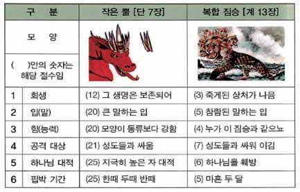 다니엘 7 장의 작은뿔 과계시록 13 장첫짐승의공통점 3. 첫번째짐승은어느세력을상징하는것인가? 1) 다니엘 7장과관련이있는짐승이다계시록 13장의첫째짐승은틀림없이다니엘 7장과관련이있다. 다니엘 7장예언의핵심은로마교회를상징하는 작은뿔 이었다.