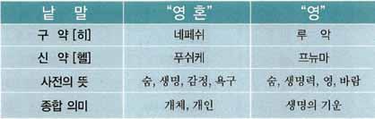 앙심은빼앗을수없다. 그렇다면, 위의말씀에서 영혼 [ 푸쉬케 ] 이라는말은 마음 혹은 정신 으로번역되어야타당하다. 사도행전 14장 2절에서는 푸쉬케 라는말을 마음 으로번역하였다.