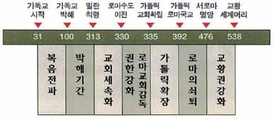 4) 교황권이강화되어가는과정 그리고이일신교 ( 一神敎 ) 는로마의다신교 ( 多神敎 ) 와충돌하여, 280년간역대황제들의사정없는박해를받게되었다.