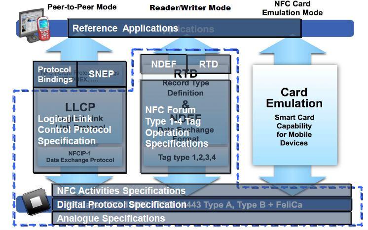 Technology Span of NFC: