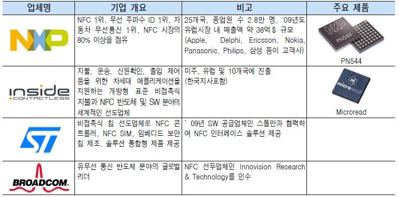 Chipset International Domestic 업체명주요모델명비고 삼성전자 ( 한국 ) 엠텍비젼 ( 한국 ) 카몬