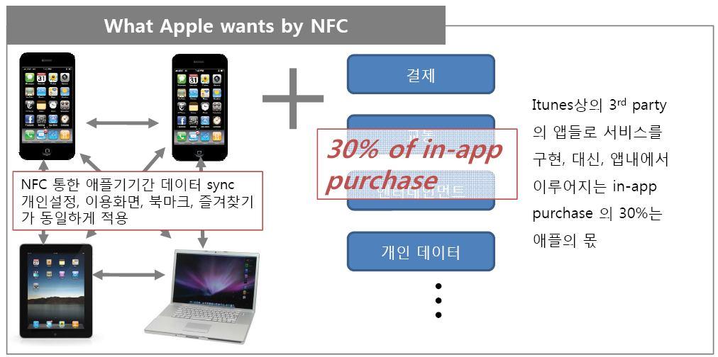 NFC in Apple