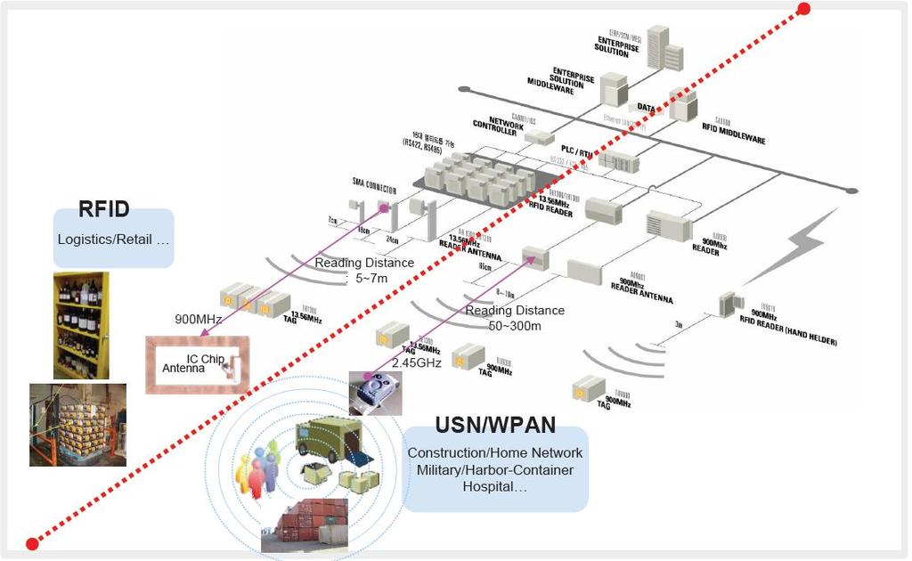 Map of NFC : NFC as WPAN NFC Family Commerce, Logistics, Retail