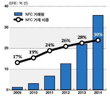 Spreading of NFC