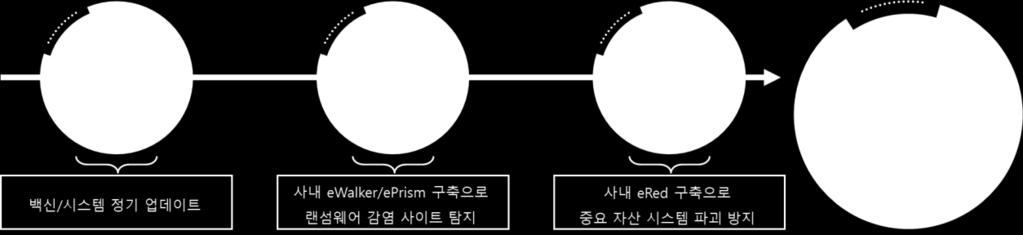 아울러 eprism 제품군을추가로이용할시에암호화된사이트접속으로인한랜섬웨어공격을차단할수있습니다. eprism 제품의역할은암호화통신을복호화하는것입니다. 따라서 eprism은기존보안솔루션이탐지가어려운암호화통신의악성코드도탐지할수있게복호화해줍니다. 3.