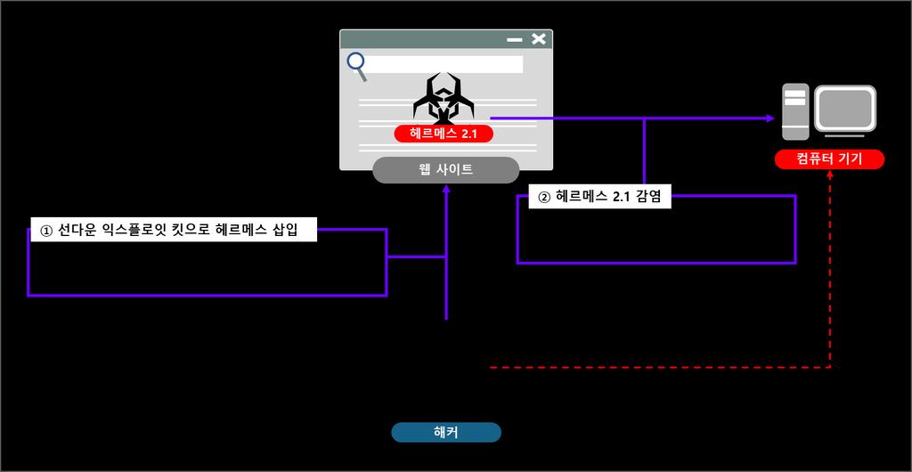 2.2 헤르메스공격경로및증상분석 아래그림은헤르메스공격경로및실행내용을도식화한것입니다. [ 그림 2-1] 헤르메스 2.1 공격도식화 해커는선다운익스플로잇을활용해드라이브바이다운로드방식으로헤르메스 2.1에감염되게합니다.