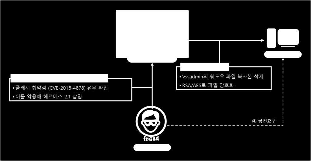 따라서해당버전의플래시를사용하고있는사이트는해커에게악용될소지가높으며, 이러한사이트에접속한사용자는헤르메스 2.1에감염이됩니다. 헤르메스 2.1을상세히분석한결과, vssadmin 5) 의쉐도우파일복사본 6) 을삭제하는행위를발견했습니다.