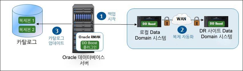 아래그림 4 는 Oracle 서버에서관리되는파일복제를통해운영중단없이실행되는워크플로우를보여줍니다. DD Boost - 관리되는파일복제단계 그림 4: DD Boost - 관리되는파일복제워크플로우 1. RMAN 을사용하여 DD Boost 플러그인을통해백업을수행할경우다음과같은이점이있습니다.