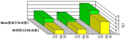 Naor Skin Whitening Effect / 화이트닝효과 미백효과를위한많은물질들이인체에해로운것으로판명이됨에따라, 그사용이금지되고있으며, 이것에대한연구가활발히되고있습니다.