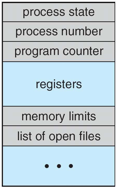 3.1 Process Concept(cont.) PCB 와프로세스 프로세스의생성시 : OS 가프로세스를위하여 PCB 의메모리를할당한다. OS 가 PCB 를초기화한다.