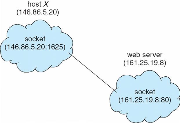3.6 Communications in Client-Server Systems Sockets Remote Procedure Calls Remote Method Invocation (Java) 3.6.1 Sockets A socket is defined as an endpoint for communication Concatenation of IP address and port The socket 161.