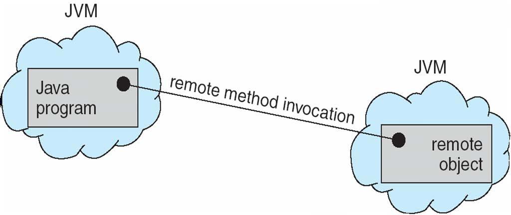 3.6.2 Remote Method Invocation Remote