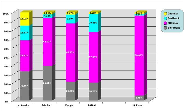 한편 2008년 1월미국사용자가사용하는 P2P 응용프로그램점유율은아래표와같다. 표에나온백분율은응용프로그램설치기준이므로실제사용률과는상이하지만, 전반적으로 BitTorrent 계열의응용이증가추세이며실제전송량에있어서도 BitTorrent가가장많다. LimeWire 32.2% utorrent 13.5% BitTorrent 5.3% Ares 4.4% Emule 3.
