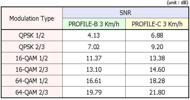 제 3 장 IEEE 802.22 WRAN 시스템의물리계층전송규격 표 3.5 는 WRAN Diveristy Sub-channelization 에서 Taget PER 을 10-2 으로 설정하였을때의 SNR 성능을나타낸다. 표 3.5 에서확인할수있듯이 채널상황이좋치않은 PROFILE-C 에서성능이나쁘게나타남을 확인할수있다. 표 3.5. 다이버시티부채널의 PER Table.