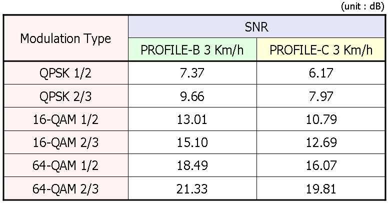 제 3 장 IEEE 802.22 WRAN 시스템의물리계층전송규격 표 3.6. Band-AMC 부채널의 PER Table. Table 3.6. Band-AMC Sub-channelization PER Table. 3.3.3.3 Scattered-AMC Sub-channelization 그림 3.