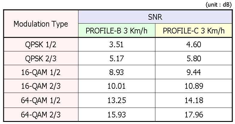 제 3 장 IEEE 802.22 WRAN 시스템의물리계층전송규격 표 3.7. Scattered-AMC 부채널의 PER Table. Table 3.7. Scattered-AMC Sub-channelization PER Table. 3.3.3.4 WRAN 환경의 Sub-channelization 문제점분석 본절에서는 WRAN 시스템의각 Sub-channelization 의성능과문제점을분석한다.