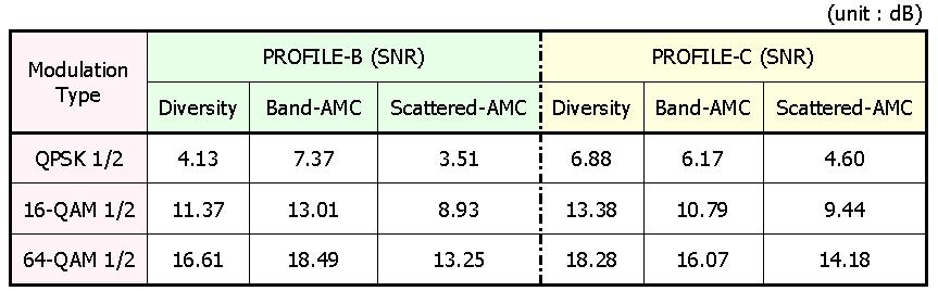 제 3 장 IEEE 802.22 WRAN 시스템의물리계층전송규격 Sub-carrier 를 Selection 하는 Band-AMC 가 Diversity 이득이있는 Diverisy Sub-channelization 보다좋은성능을나타냄을확인할수있다.