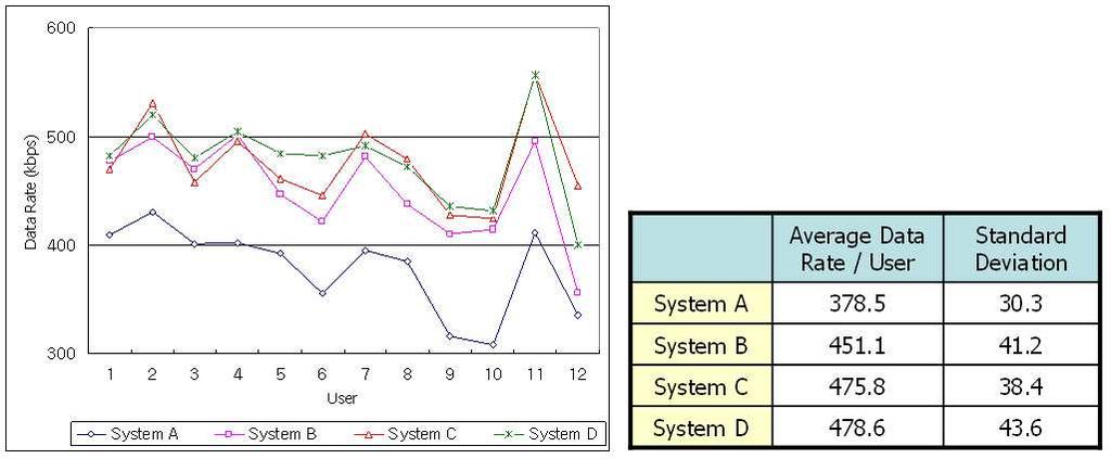 제 4 장 OFDMA 시스템에서의상향링크정보축소알고리즘 그림 4.9. PROFILE-B 채널에서각시스템모델간의 Fairness. Fig. 4.9. Fairness of each system model in PROFILE-B. 그림 4.9 는 PROFILE-B 채널에서각시스템모델에의한사용자별 데이터전송률이고, 그림우측의표는각시스템의사용자별 Throughput 표준편차를나타내고있다.
