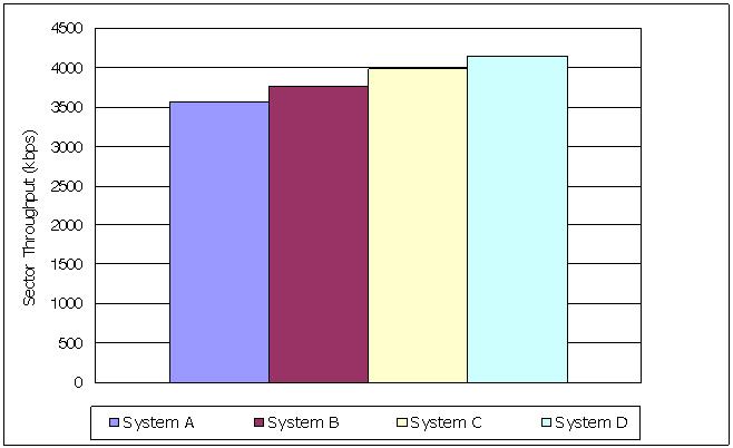 제 4 장 OFDMA 시스템에서의상향링크정보축소알고리즘 떨어지게되고, 따라서 System C 에비하여 Throughput 과 Fairness 측면에서모두낮은성능을보이고있다. 마지막으로 System D 는네개의 System 들중가장작고고정된할당단위를이용한다. 때문에 CQI 정보의정확도가가장높음으로 Throughput 측면에매우높은성능을보인다.