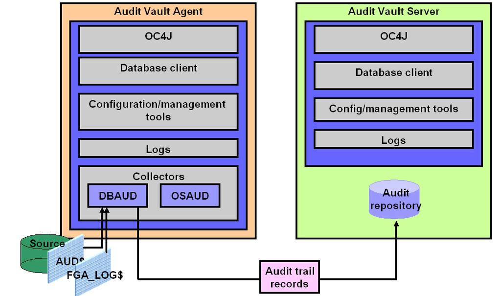 Oracle Audit Vault 감사정보수집기 :