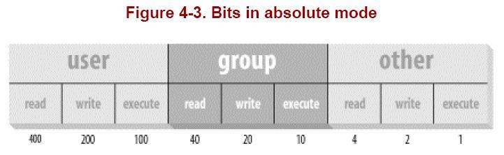 소유 (Ownership) 와권한 (Permission) Octal notation (=absolute mode, 8 짂수모드 ) 각클래스의 permission 을나타내는