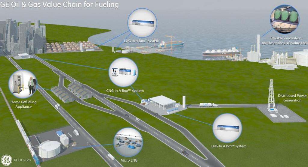 에너지 / 석유화학 2. Micro LNG Plant 는이제더작은 LNG In A Box 로진화 : 액화비용부담줄이기 GE는연간에너지관련매출이 5억달러가넘는글로벌에너지설비업체 미국 General Electric은원자력부터신재생에너지까지에너지와관련된대부분의분야에진출해있다.