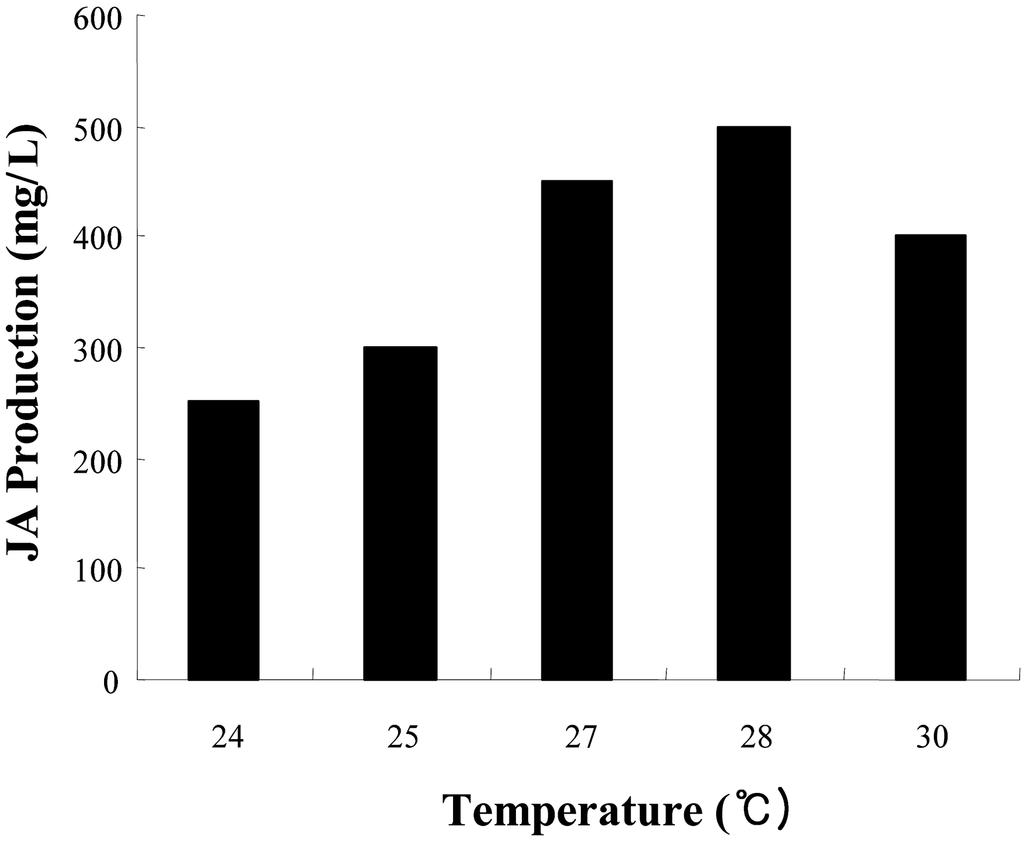 214 Inh G et al. Kr. J. Micrbil Fig. 3. Effect f temperature n the prductin f JA by D. gssypina ATCC10936. All cultures was grwn in SM medium, and at 28 C and 200 rpm fr 7 days.