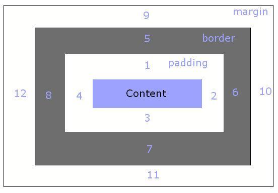 CSS 9. 텍스트포맷지정을위한스타일시트 (1) Box Position Margin( 바깥여백 ), Boder( 선 ), Padding( 안쪽여백 ) 명칭 [1]. padding-top [2].padding-right [3]. padding-bottom [4].