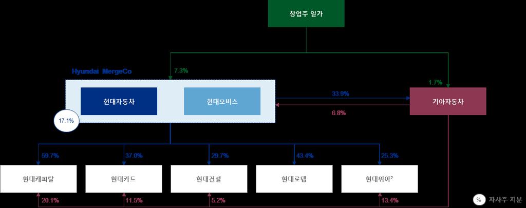 별지 B 예시 1 1단계. 현대모비스와현대자동차의합병을통한합병회사구축 ( Hyundai Mergeco ) 2 투명하고공정한조건으로현대모비스와현대자동차를합병한합병회사 ( Hyundai Mergeco ) 구축 두회사의합병은현대자동차그룹의복잡한지분구조및기업구조를간소화해줄지주사전환의첫단계가될것입니다.