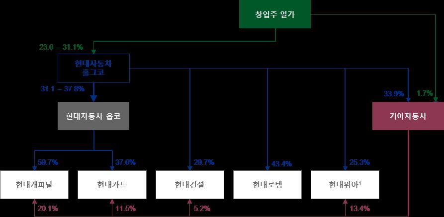 4단계. 기아자동차가소유하고있는현대자동차홀드코및현대자동차옵코지분에대한전략적인검토 6 관련된모든법인과주주가치를극대화하기위하여기아자동차및금융계열사가보유한현대자동차홀드코와옵코에대한지분을전략적으로검토.