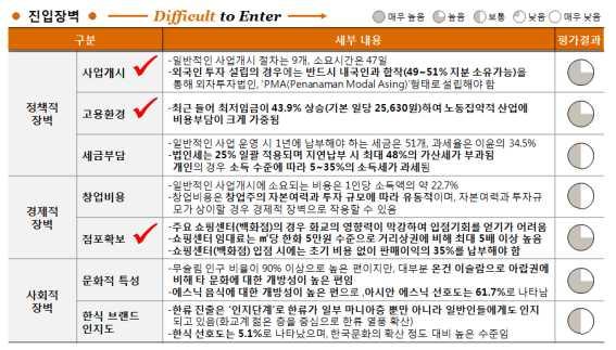 한식산업진입-철수장벽 1) 진입장벽 외식업 ( 소매업 )