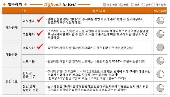 한식재단 2) 철수장벽 임차계약과고용계약해지에따른책임부담이크며, 파산해결시주변국평균에비해많은시간이소요될뿐만아니라, 한식당창업중개가활성화되어있지않아철수가어려운편임 임차계약, 고용계약, 폐업시소요되는시간등이주요철수장벽요인임 그림 5-11 한식산업철수장벽 3) 진입-철수장벽도시간비교 도시간비교결과, 자카르타는진입-철수장벽모두전체도시평균에비해높은것으로나타났으며,