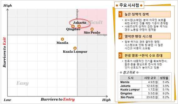 2012 해외도시별정보전략조사 자카르타 (Jakarta) 그림 5-12 한식산업진입 -