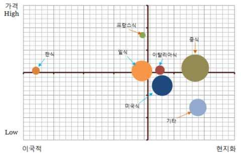 한식산업경쟁력강화방안 현지화수준이평균보다높은식당은중국, 이탈리아, 미국식당이며,