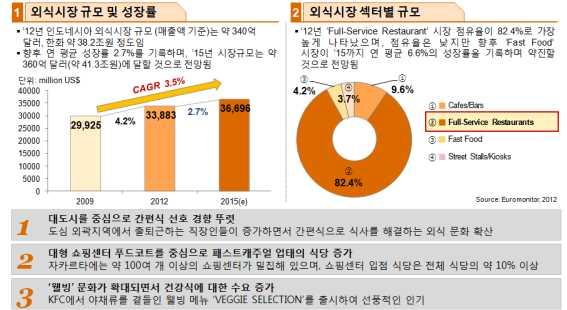 2012 해외도시별정보전략조사 자카르타 (Jakarta) '12 년 'Full-Service Restaurant' 시장점유율이 82.4% 로가장높게나타났으며, 점유율은낮지만향후 'Fast Food' 시장이 '15 까지연평균 6.6% 의성장률을기록하며 약진할것으로전망됨 그림 5-2 외식시장에대한이해 다.