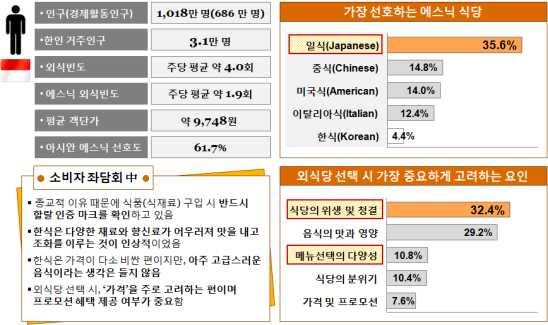 한식재단 그림 5-3 고객에대한이해 2) 한식수용도