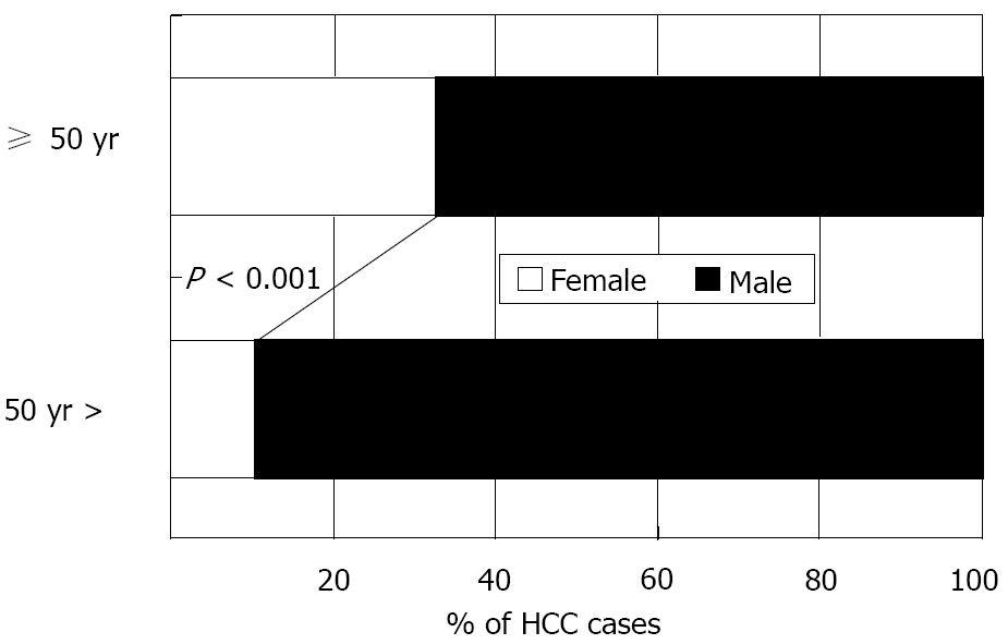 Females and HCC Comparison of male-to-female ratio between two age groups of HBV related HCC patients without HCV