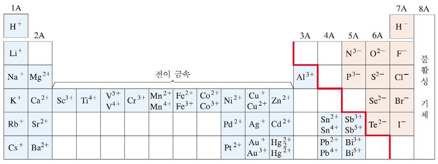 금속, 비금속, 준금속 금속 1. 낮은이온화에너지 : 양이온을형성하는경향이있다.( 비금속은음이온을형성하는경향이있다.) 2. 금속원소와비금속원소로이루어진화합물은이온화합물을만드는경향이있다. 2 Ni(s) + O 2 (g) 2 NiO(s) 2 Mg(s) + O 2 (g) 2 MgO(s) 3. 대부분의금속산화물은염기성이다.