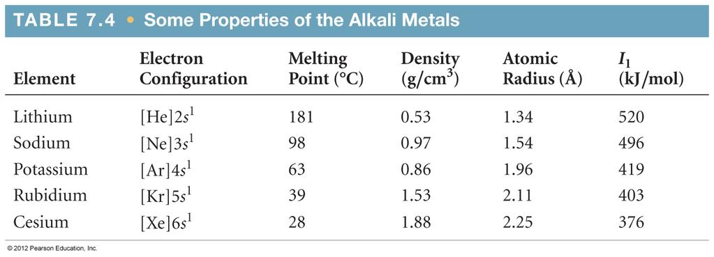 연한금속고체 ( 아랍어 ash => alkali)