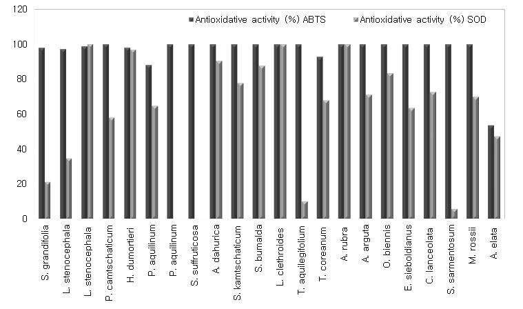 Scientific name Part Sovent Antioxidative activity (%) ABTS SOD Aegopodium podagraria SP W 30.5 41.7 Atractylodes ovata SP W 78.7 78.2 Lythrum salicaria L E 100 75.7 Ixeridium dentatum R W 10.1 5.