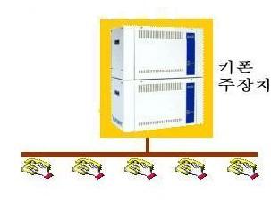 5. 전화망 구성도 별관 본관 KT(PRI) 수신 프리밴 데이콤 발신 SBC SSW IP Centrex Router(IP-10) 1E1 2E1(G/W) 1E1 IP-PBX(IP100/2E1) Main PSTN