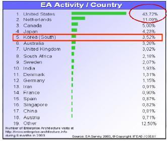 세계 EA 활동현황 (2003 년기준 ) -5-5 IFEAD (Institute For EA Developments: http://www.enterprise-architecture.info) 의조사결과에따르면, 2003 년기준으로한국은 EA 활동이가장많은국가순위 5 위에 Rank 되긴하였으나, 절대적인활동은실제미미한것으로드러났다.