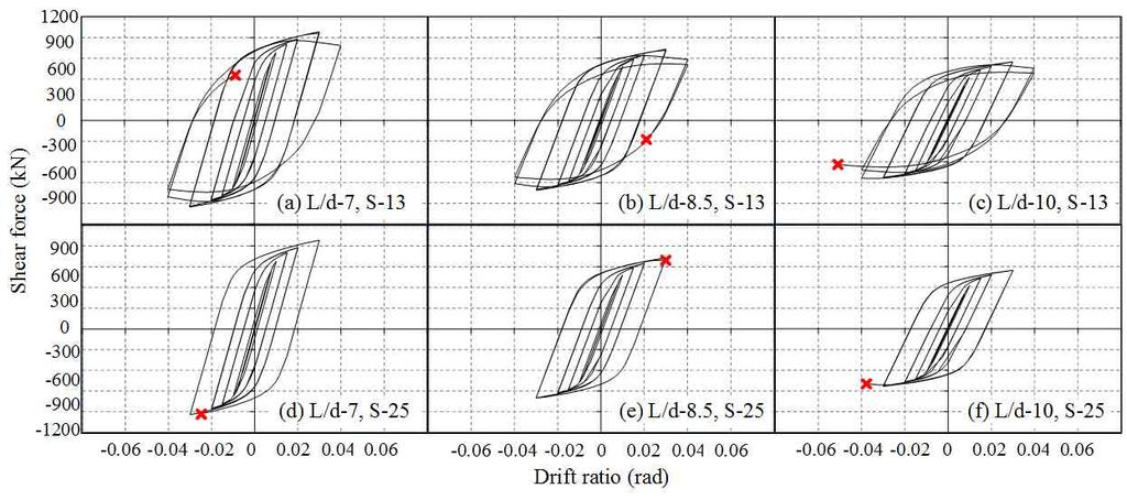 Figure 9. Rupture index according to major configuration variables 액세스홀형상에제한하지않고여러가지매개변수의차이에따른 WUF-W 접합부해석모델의결과를비교분석하고자하였다. 4.