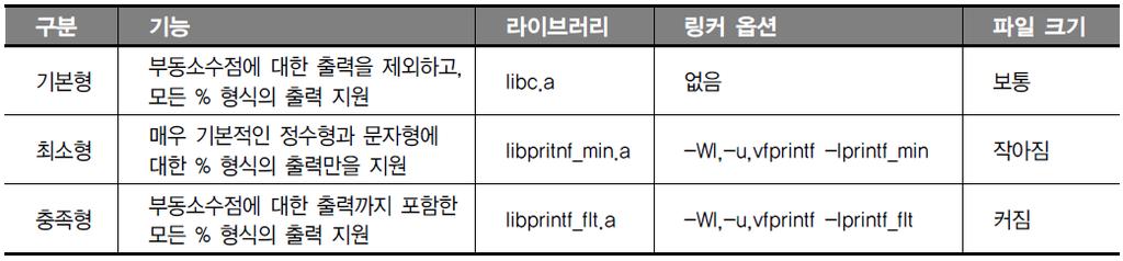 Section 04 컴파일러최적화옵션과라이브러리링크 30/76 printf( ), scanf( ) 함수의부동소수점사용 printf( ) 함수