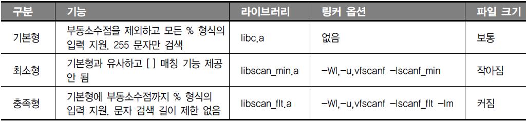 Section 04 컴파일러최적화옵션과라이브러리링크 31/76 scanf( ) 함수 vfscanf( )