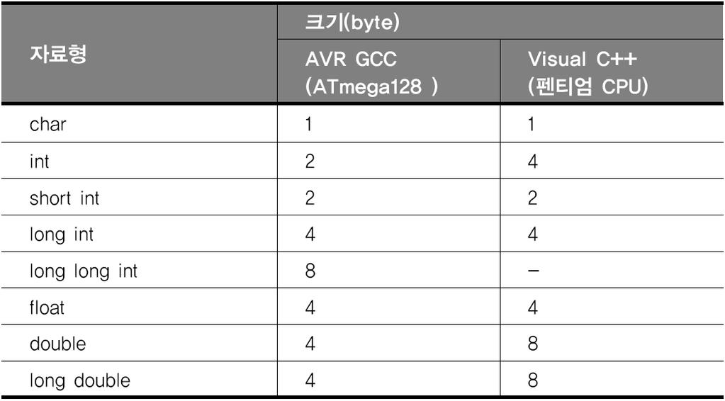 Section 07 ATmega128 을위한 C 언어 59/76 타깃이 ATmega128 인 AVR GCC 컴파일러자료형