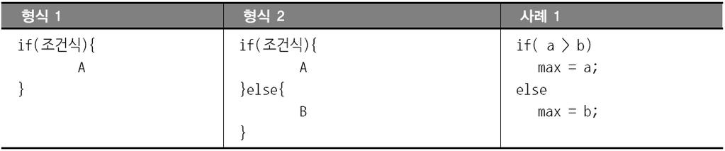 Section 07 ATmega128 을위한 C 언어 65/76 프로그램흐름제어명령어 if( )