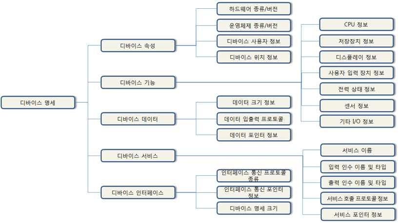 저장및관리하는기능을수행하며이를데이터베이스로구축관리한다.